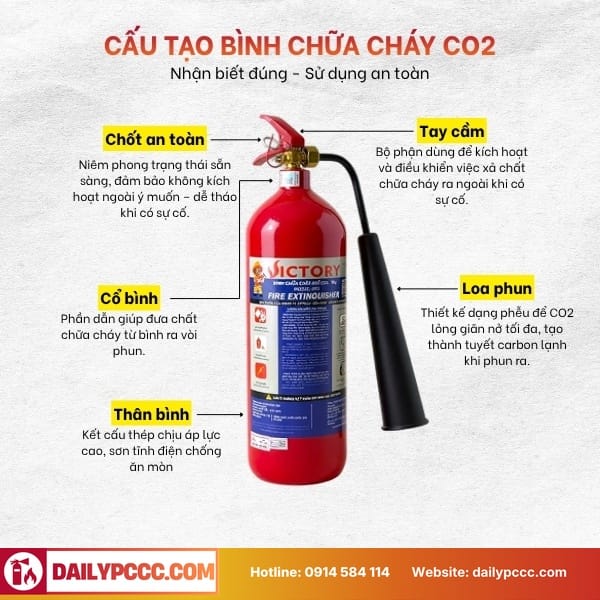 cấu tạo bình chữa cháy khí CO2 Victory